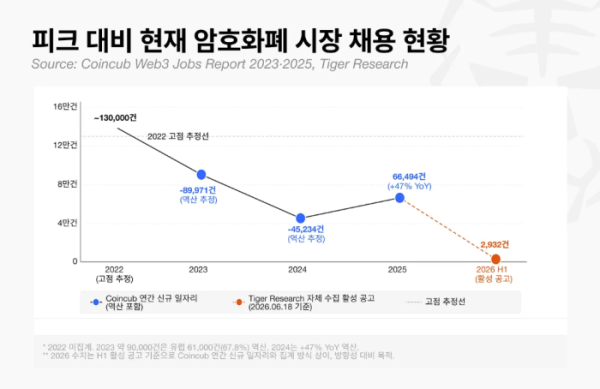 ▲2022년 약 13만 건 수준으로 추정됐던 글로벌 암호화폐 채용 시장은 FTX 사태 이후 급격히 위축됐다. 타이거리서치가 집계한 2026년 상반기 활성 채용 공고는 2932건으로, 업계 채용이 확장보다 효율과 규제 대응 중심으로 재편되고 있음을 보여준다. (출처=타이거리서치)