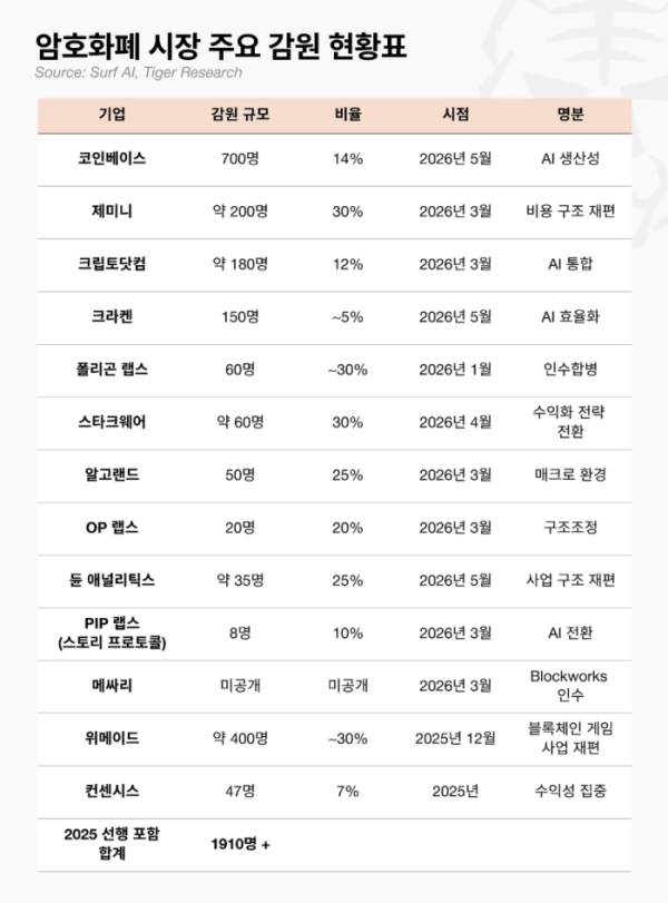 ▲암호화폐 업계 구조조정이 이어지는 가운데 주요 기업들은 AI 도입과 효율화, 비용 절감, 사업 재편 등을 이유로 대규모 감원에 나섰다. 2025년 이후 확인된 감원 규모는 최소 1910명을 넘어선다. (출처=타이거리서치)
