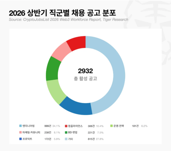 ▲2026년 상반기 글로벌 암호화폐 채용 공고 2932건 가운데 엔지니어링 직군이 34.1%로 가장 큰 비중을 차지했다. 컴플라이언스·법률 직군은 10.4%로 단독 2위에 오르며 규제 대응 인력 수요 확대를 보여줬다. (출처=타이거리서치)
