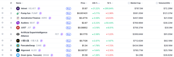 ▲시가총액 TOP 100 가상자산 중 상승률 TOP 10 가상자산 정보 (사진제공=CoinMarketCap)