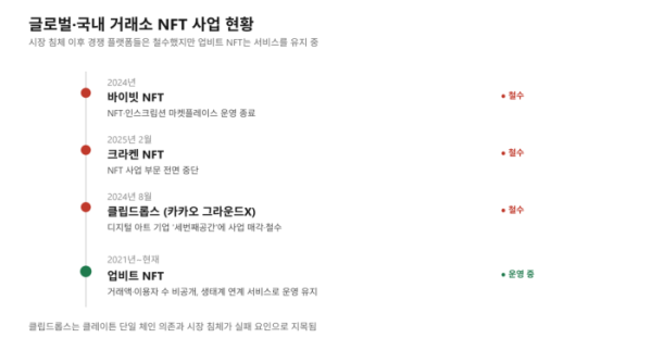 ▲글로벌·국내 거래소 NFT 사업 현황. 경쟁 플랫폼은 철수했지만 업비트 NFT는 운영을 유지하고 있다 (Claude)