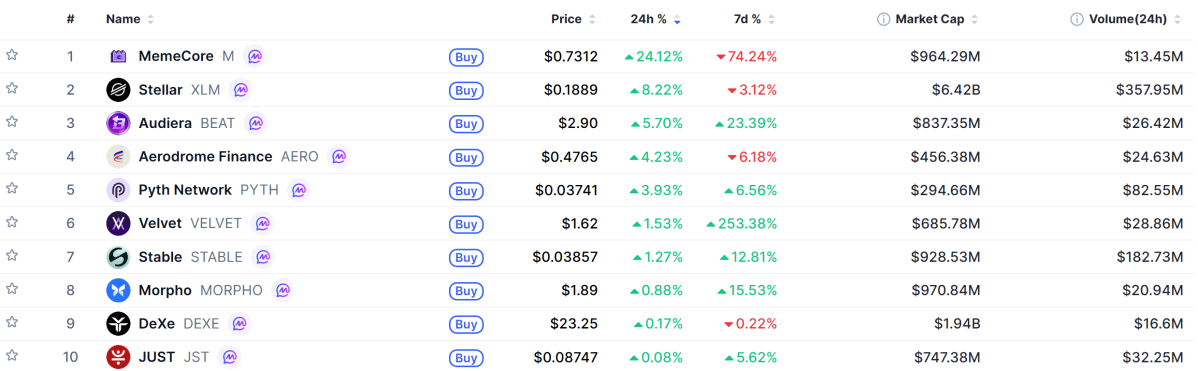 ▲시가총액 TOP 100 가상자산 중 상승률 TOP 10 가상자산 정보 (사진제공=CoinMarketCap)