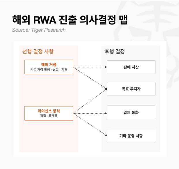 ▲타이거리서치가 제시한 해외 RWA 진출 의사결정 구조. 해외 거점과 라이선스 방식이 판매 자산, 목표 투자자, 결제 통화, 운영 구조 등 후속 전략을 결정하는 핵심 선행 요소로 꼽힌다. (출처=타이거리서치)