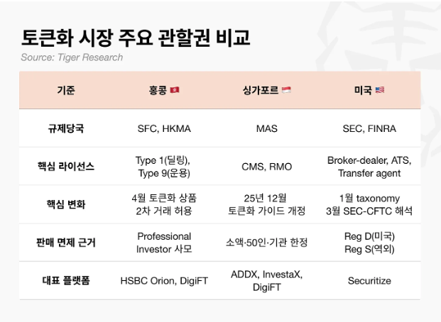 ▲타이거리서치가 정리한 홍콩·싱가포르·미국의 토큰화 시장 주요 관할권 비교. 각국은 규제당국, 라이선스 체계, 판매 면제 근거, 대표 플랫폼 등에서 차이를 보인다. (출처=타이거리서치)