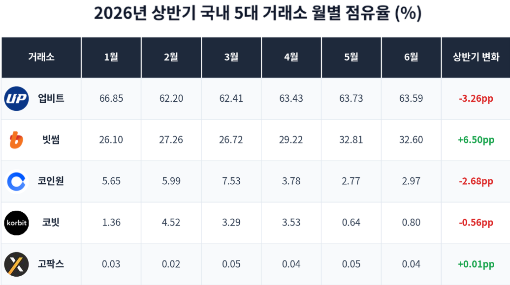 ▲2026년 상반기 국내 5대 가상자산 거래소 월별 점유율. 업비트·빗썸 합산 점유율은 1월 92.95%에서 6월 96.19%로 확대된 반면, 코인원·코빗·고팍스의 합산 점유율은 같은 기간 7.04%에서 3.81%로 줄었다. (출처=CoinGecko 공개 API)