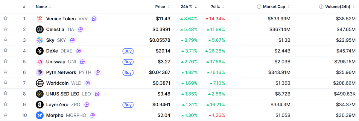 ▲시가총액 TOP 100 가상자산 중 상승률 TOP 10 가상자산 정보 (사진제공=CoinMarketCap)
