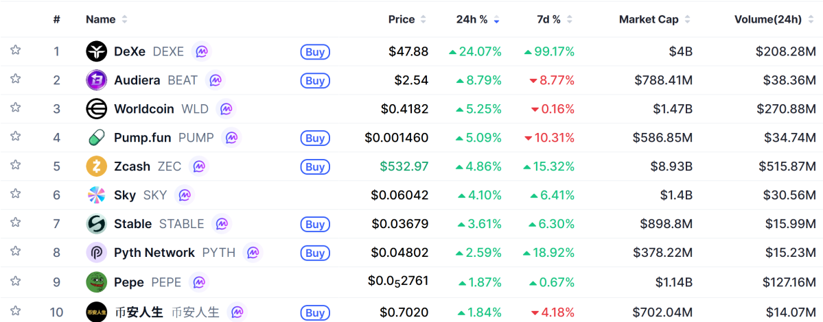 ▲시가총액 TOP 100 가상자산 중 상승률 TOP 10 가상자산 정보 (사진제공=CoinMarketCap)