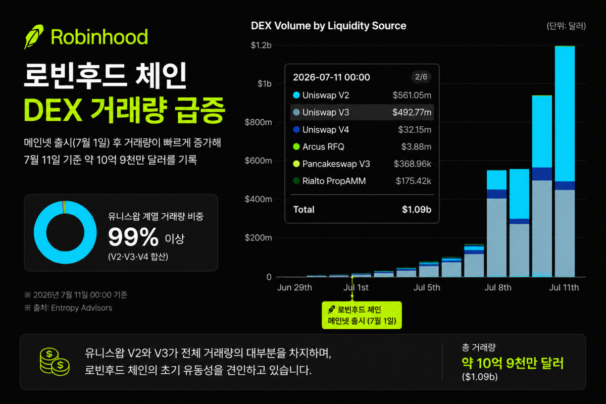 ▲로빈후드 체인의 7월 11일 DEX 거래 규모는 약 10억9000만달러로 집계됐으며, 유니스왑 계열이 전체 거래량의 99% 이상을 차지했다. (챗GPT)