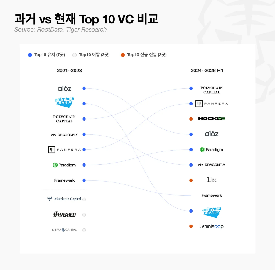 ▲2021~2023년과 2024~2026년 상반기 리드투자 상위 10개 VC 비교. 멀티코인캐피털·해시드·시마캐피털이 이탈하고 핵VC·1kx·렘니스캡이 새롭게 진입했다. (출처=타이거리서치·루트데이터)