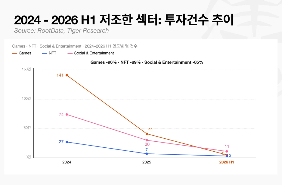 ▲게임·NFT·소셜·엔터테인먼트 부문의 투자 건수는 2024년 이후 급감했다. 2026년 상반기 기준 게임은 5건, NFT는 2건, 소셜·엔터테인먼트는 11건으로 집계됐다. (출처=타이거리서치·루트데이터)