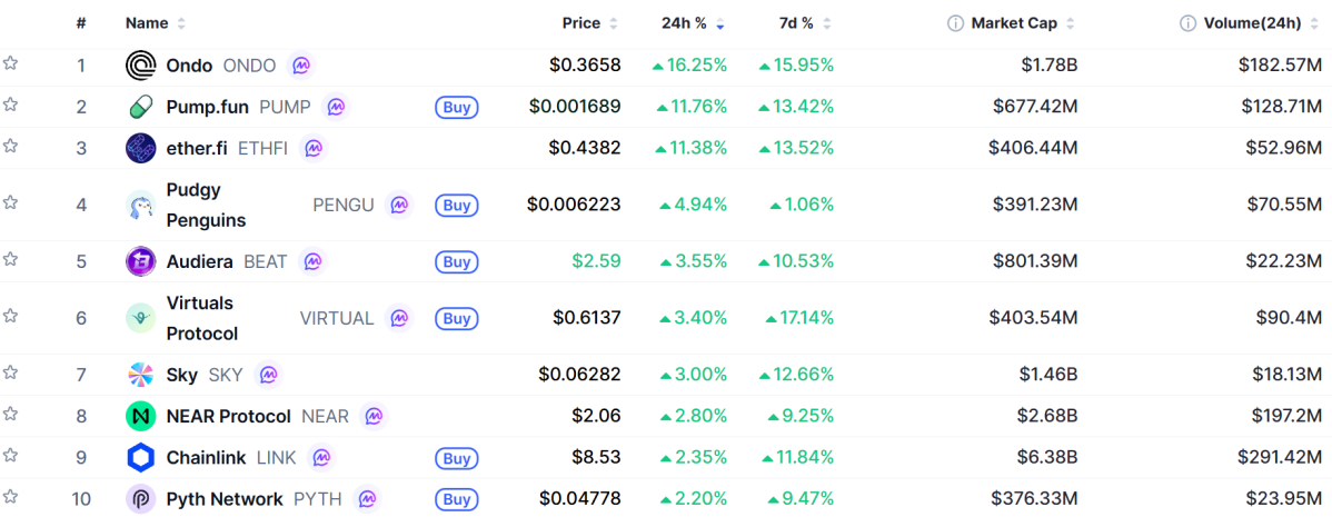▲시가총액 TOP 100 가상자산 중 상승률 TOP 10 가상자산 정보 (사진제공=CoinMarketCap)