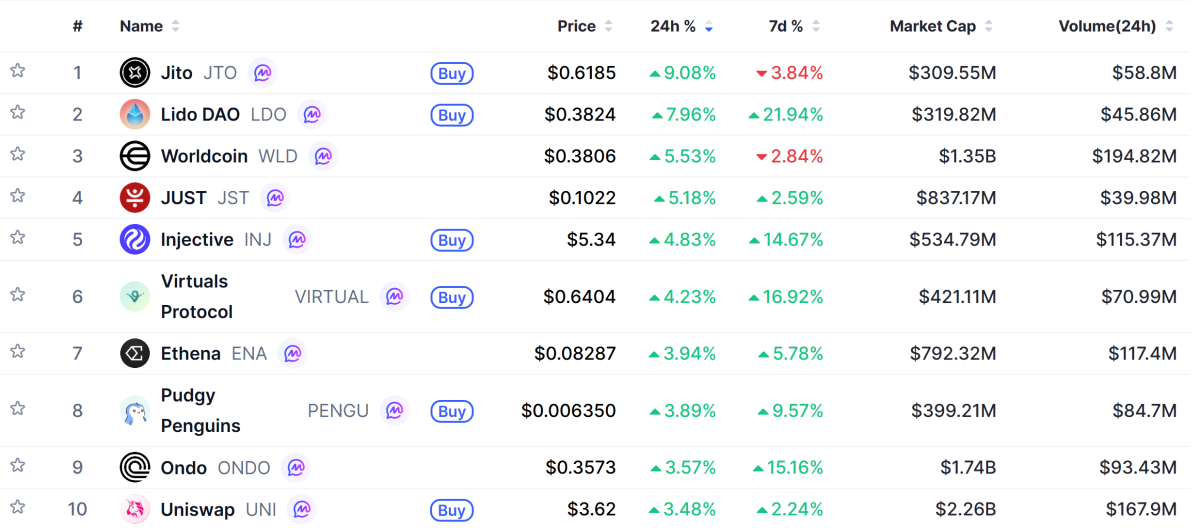 ▲시가총액 TOP 100 가상자산 중 상승률 TOP 10 가상자산 정보 (사진제공=CoinMarketCap)