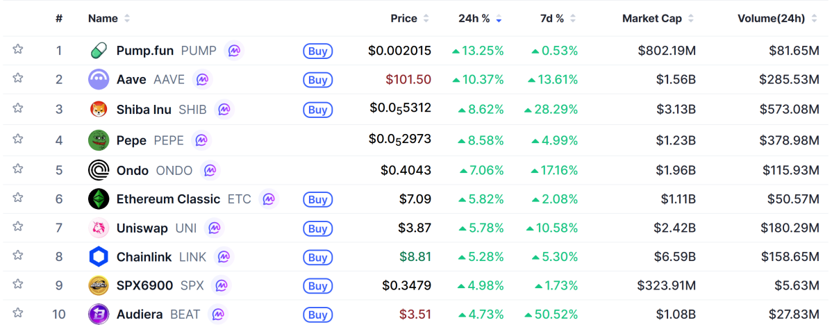 ▲시가총액 TOP 100 가상자산 중 상승률 TOP 10 가상자산 정보 (사진제공=CoinMarketCap)