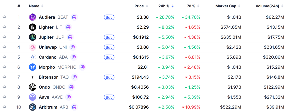 ▲시가총액 TOP 100 가상자산 중 상승률 TOP 10 가상자산 정보 (사진제공=CoinMarketCap)