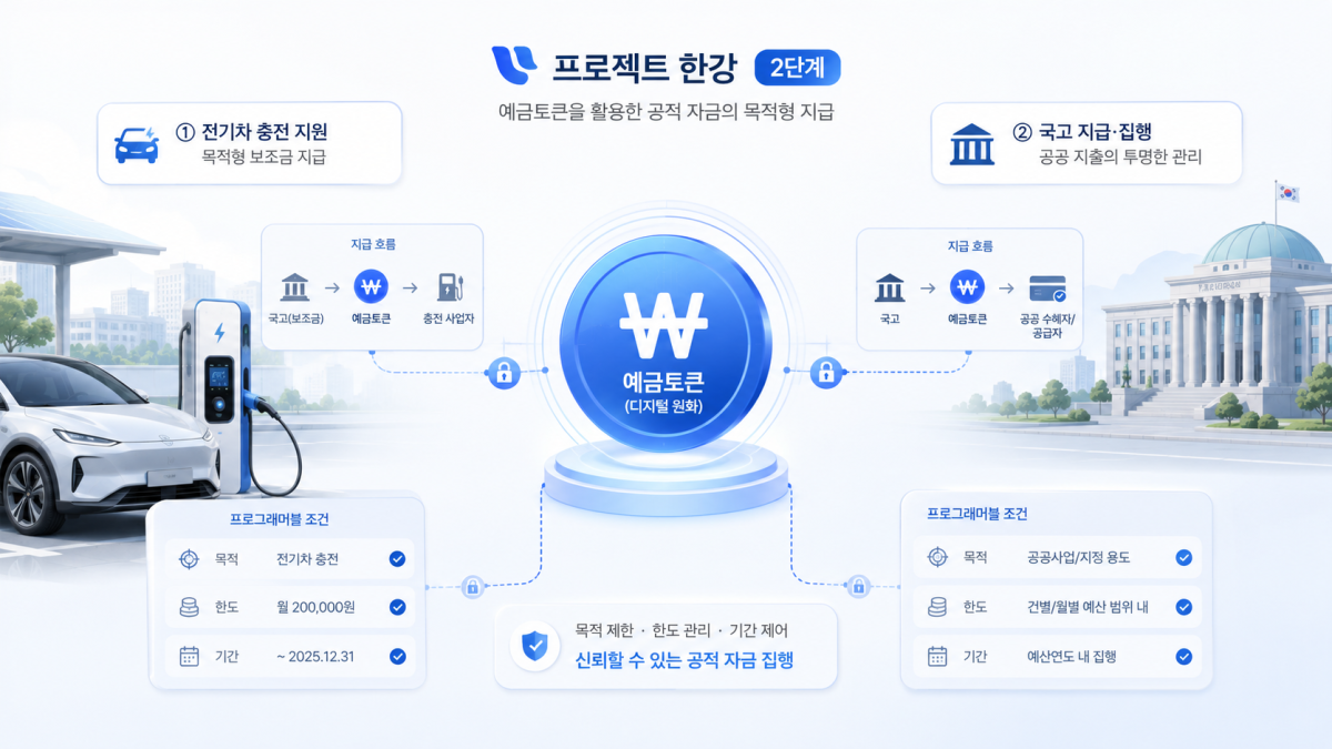▲프로젝트 한강 2단계는 예금토큰을 활용해 전기차 충전 지원, 업무추진비 등 공공자금의 사용처·기한·한도 조건을 반영하는 방식으로 추진된다. 사진은 예금토큰 기반 목적형 지급 구조를 정리한 개념도. (챗GPT)