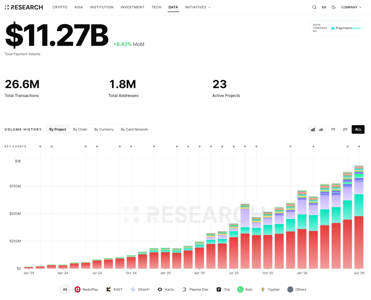 ▲포필러스의 ‘Payment Dashboard’에 따르면 크립토카드 누적 결제액은 112억7000만달러, 누적 거래 건수는 2660만건, 이용 주소는 180만개를 기록했다. (출처=포필러스 리서치·페이먼트스캔)