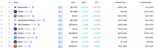 ▲시가총액 TOP 100 가상자산 중 상승률 TOP 10 가상자산 정보 (사진제공=CoinMarketCap)
