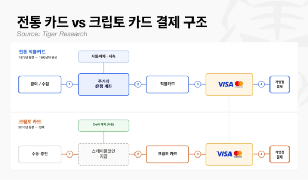 ▲전통 직불카드와 크립토카드의 결제 구조 비교. 크립토카드는 기존 비자·마스터카드 결제망을 활용하지만, 급여 입금과 고정 지출이 연결된 주거래 계좌 관계는 아직 제한적이다. (출처=타이거리서치)