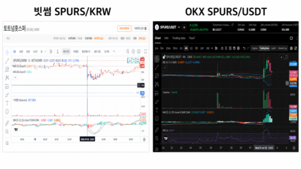 ▲7월 1일 오후 3시 전후 빗썸 SPURS/KRW와 OKX SPURS/USDT 차트. 화면 기준 빗썸 SPURS는 237원대에서 203원까지 약 14.3% 급락한 뒤 반등했고, OKX SPURS는 0.0948달러에서 0.1560달러까지 약 64.6% 급등한 뒤 고점 대비 약 26% 되밀렸다. (출처= 빗썸, OKX)