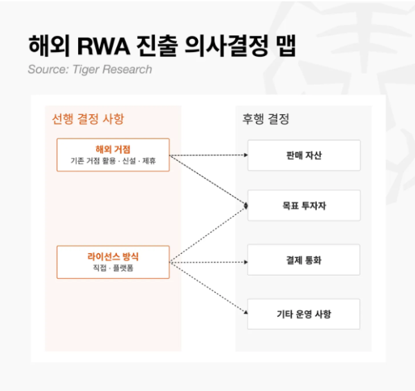 ▲타이거리서치가 제시한 해외 RWA 진출 의사결정 구조. 해외 거점과 라이선스 방식이 판매 자산, 목표 투자자, 결제 통화, 운영 구조 등 후속 전략을 결정하는 핵심 선행 요소로 꼽힌다. (출처=타이거리서치)
