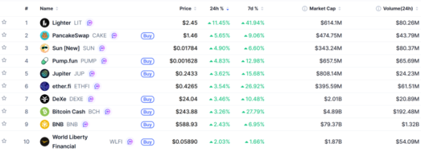 ▲시가총액 TOP 100 가상자산 중 상승률 TOP 10 가상자산 정보 (사진제공=CoinMarketCap)