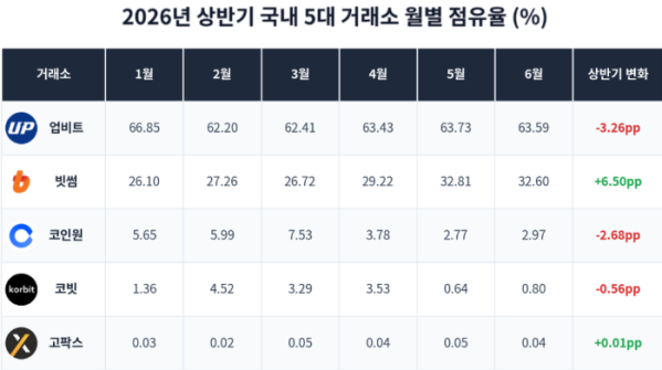 ▲2026년 상반기 국내 5대 가상자산 거래소 월별 점유율. 업비트·빗썸 합산 점유율은 1월 92.95%에서 6월 96.19%로 확대된 반면, 코인원·코빗·고팍스의 합산 점유율은 같은 기간 7.04%에서 3.81%로 줄었다. (출처=CoinGecko 공개 API)