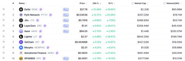 ▲시가총액 TOP 100 가상자산 중 상승률 TOP 10 가상자산 정보 (사진제공=CoinMarketCap)