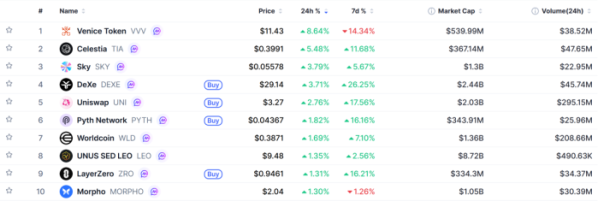 ▲시가총액 TOP 100 가상자산 중 상승률 TOP 10 가상자산 정보 (사진제공=CoinMarketCap)