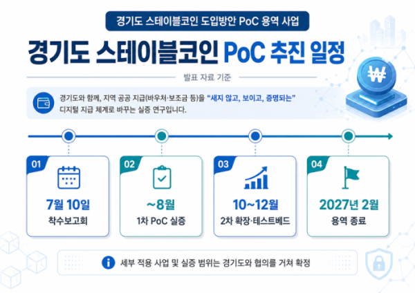 ▲경기도 스테이블코인 도입방안 PoC 용역 사업 추진 일정 (원자료 출처=지크립토)