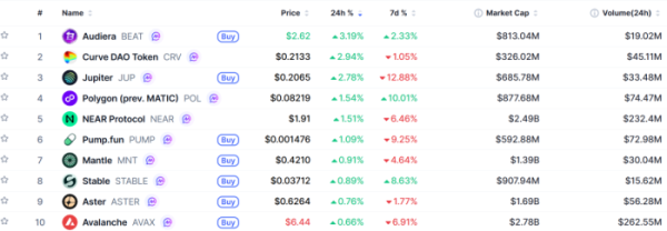 ▲시가총액 TOP 100 가상자산 중 상승률 TOP 10 가상자산 정보 (사진제공=CoinMarketCap)