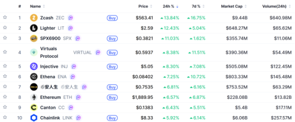 ▲시가총액 TOP 100 가상자산 중 상승률 TOP 10 가상자산 정보 (사진제공=CoinMarketCap)