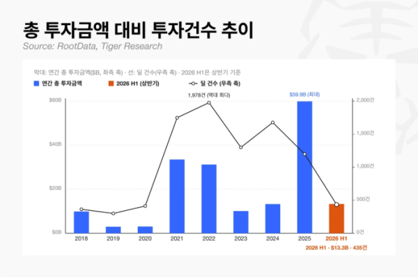 ▲2026년 상반기 글로벌 암호화폐 시장 투자금은 133억 달러를 기록했지만 투자 건수는 435건에 그쳤다. 투자 자금이 다수의 초기 프로젝트보다 소수 대형 기업에 집중되는 흐름이 나타나고 있다. (출처=타이거리서치·루트데이터)