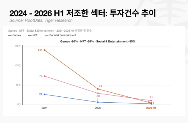 ▲게임·NFT·소셜·엔터테인먼트 부문의 투자 건수는 2024년 이후 급감했다. 2026년 상반기 기준 게임은 5건, NFT는 2건, 소셜·엔터테인먼트는 11건으로 집계됐다. (출처=타이거리서치·루트데이터)