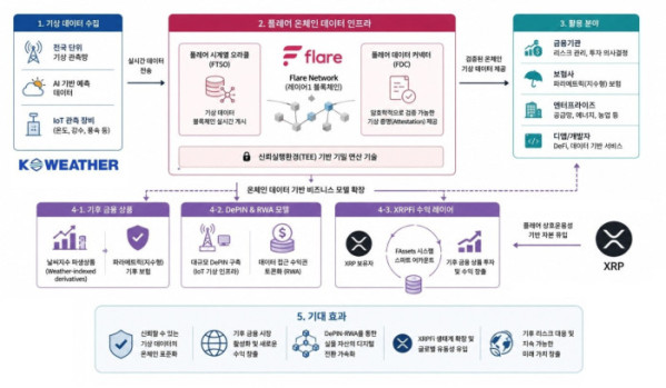 ▲케이웨더와 플레어가 추진하는 블록체인 기반 날씨금융 시장 개념도. 케이웨더가 수집한 기상데이터를 플레어 블록체인에서 검증한 뒤 지수형 기후보험, 날씨 파생상품, 탈중앙화 물리 인프라 네트워크(DePIN), 실물연계자산(RWA) 등에 활용하는 구조다. (사진제공=케이웨더)