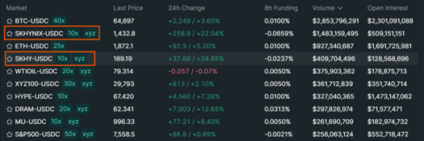 ▲15일 낮 12시 기준 하이퍼리퀴드 기반 TradeXYZ 시장에서 SKHYNIX-USDC와 SKHY-USDC가 24시간 거래대금 기준 각각 2위와 4위를 기록한 모습. (출처=하이퍼리퀴드 TradeXYZ)