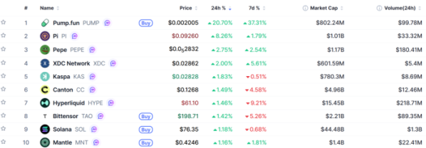 ▲시가총액 TOP 100 가상자산 중 상승률 TOP 10 가상자산 정보 (사진제공=CoinMarketCap)