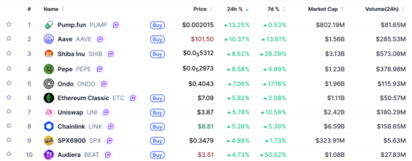 ▲시가총액 TOP 100 가상자산 중 상승률 TOP 10 가상자산 정보 (사진제공=CoinMarketCap)