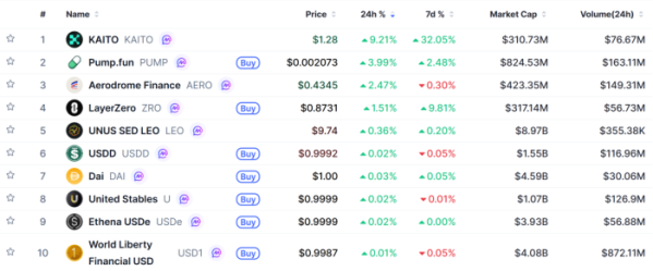 ▲시가총액 TOP 100 가상자산 중 상승률 TOP 10 가상자산 정보 (사진제공=CoinMarketCap)