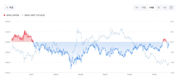 ▲업비트 데이터랩의 최근 3개월 테더(USDT) 프리미엄 추이. 지난 5월 중순부터 이어진 역프리미엄은 7월 말 잠시 플러스로 전환했지만 다시 마이너스 구간으로 내려왔다. (출처=업비트 데이터랩)