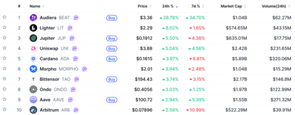 ▲시가총액 TOP 100 가상자산 중 상승률 TOP 10 가상자산 정보 (사진제공=CoinMarketCap)