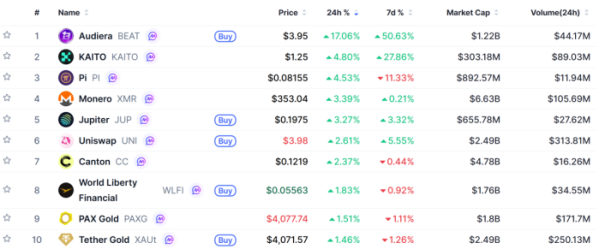 ▲시가총액 TOP 100 가상자산 중 상승률 TOP 10 가상자산 정보 (사진제공=CoinMarketCap)