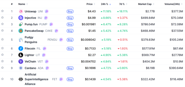 ▲시가총액 TOP 100 가상자산 중 상승률 TOP 10 가상자산 정보 (사진제공=CoinMarketCap)