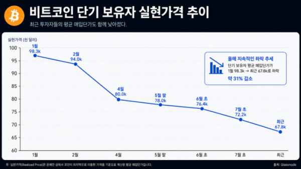 ▲비트코인 단기 보유자 실현가격이 올해 1월 9만8300달러에서 최근 6만7800달러까지 하락한 흐름. 가격 조정 과정에서 낮은 가격대의 손바뀜이 늘며 최근 투자자들의 평균 매입단가도 낮아졌다. (챗GPT)