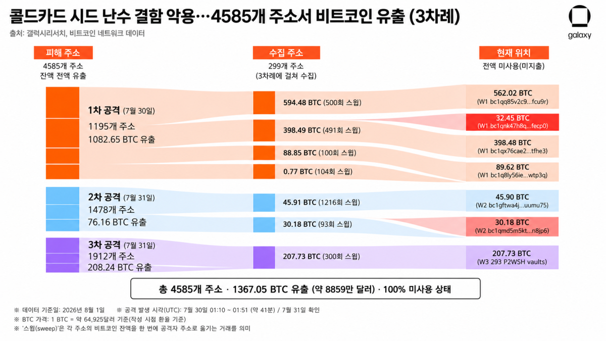 ▲콜드카드의 시드 난수 결함을 악용한 것으로 추정되는 비트코인 유출 흐름. 세 차례에 걸쳐 4585개 주소에서 총 1367.05 BTC가 빠져나갔으며, 분석 시점 기준 탈취 자금은 추가로 이동하지 않은 상태였다. (출처=갤럭시리서치·ChatGPT 재구성)