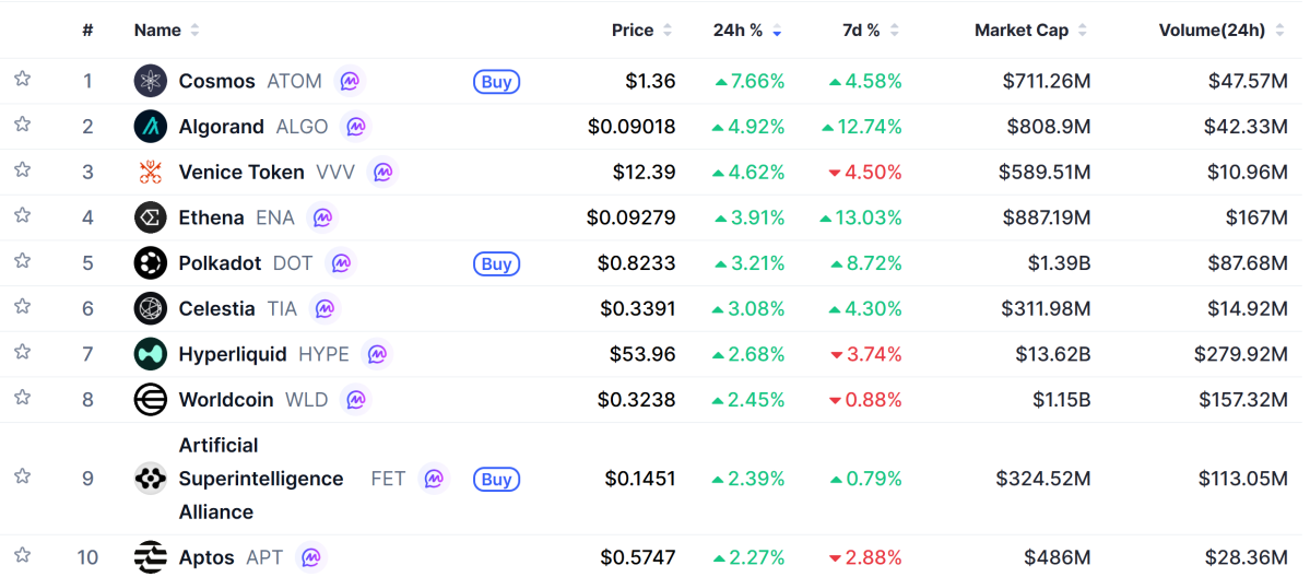 ▲시가총액 TOP 100 가상자산 중 상승률 TOP 10 가상자산 정보 (사진제공=CoinMarketCap)