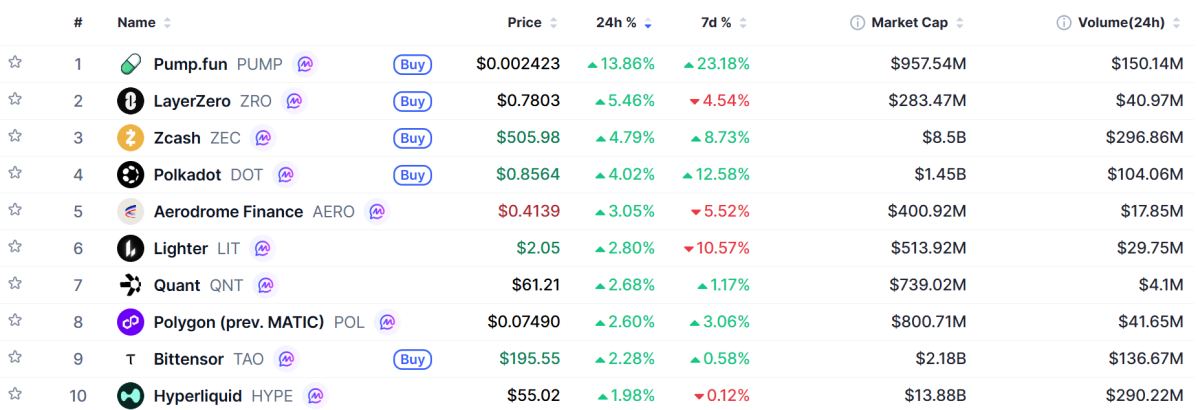 ▲시가총액 TOP 100 가상자산 중 상승률 TOP 10 가상자산 정보 (사진제공=CoinMarketCap)