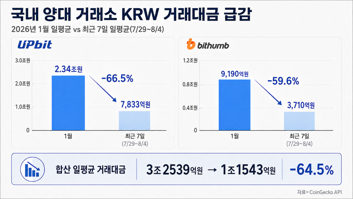 ▲업비트·빗썸 원화마켓 일평균 거래대금. 두 거래소의 합산 거래대금은 지난 1월 3조2539억원에서 최근 7일 1조1543억원으로 64.5% 감소했다. (출처=코인게코 API)