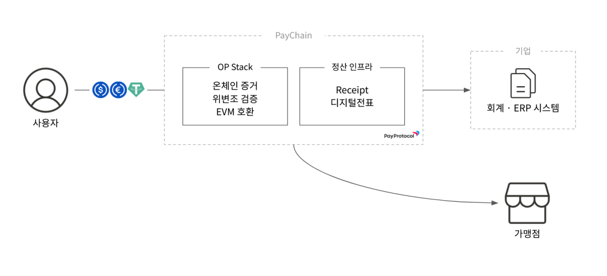 ▲페이체인 서비스 흐름도. 결제·정산 과정의 정보를 온체인 증거와 ‘리십트(Receipt)’ 디지털 전표로 기록하고 기업의 회계·ERP 시스템 및 가맹점과 연계하는 구조다. (사진제공=페이프로토콜)