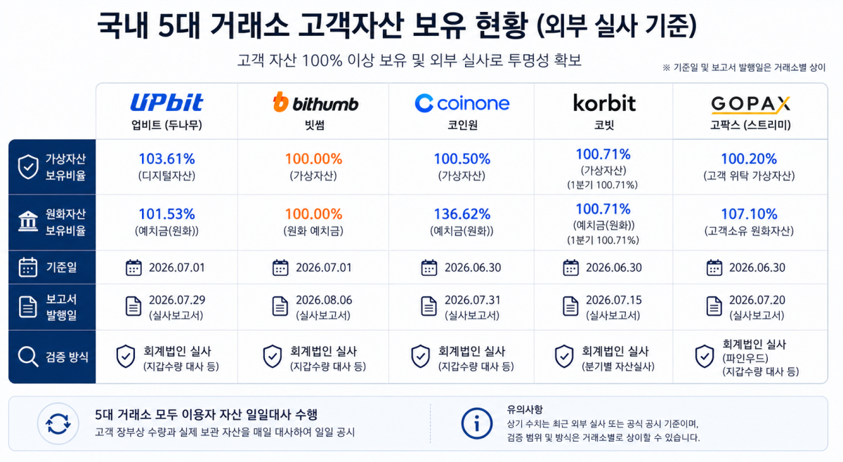 ▲국내 5대 가상자산 거래소의 고객자산 보유 및 외부 실사 현황. 업비트·빗썸·코인원·코빗·고팍스 모두 고객 위탁 가상자산을 100% 이상 보유하고 있으며, 회계법인 실사 등을 통해 보유 현황을 검증하고 있다. (챗GPT)