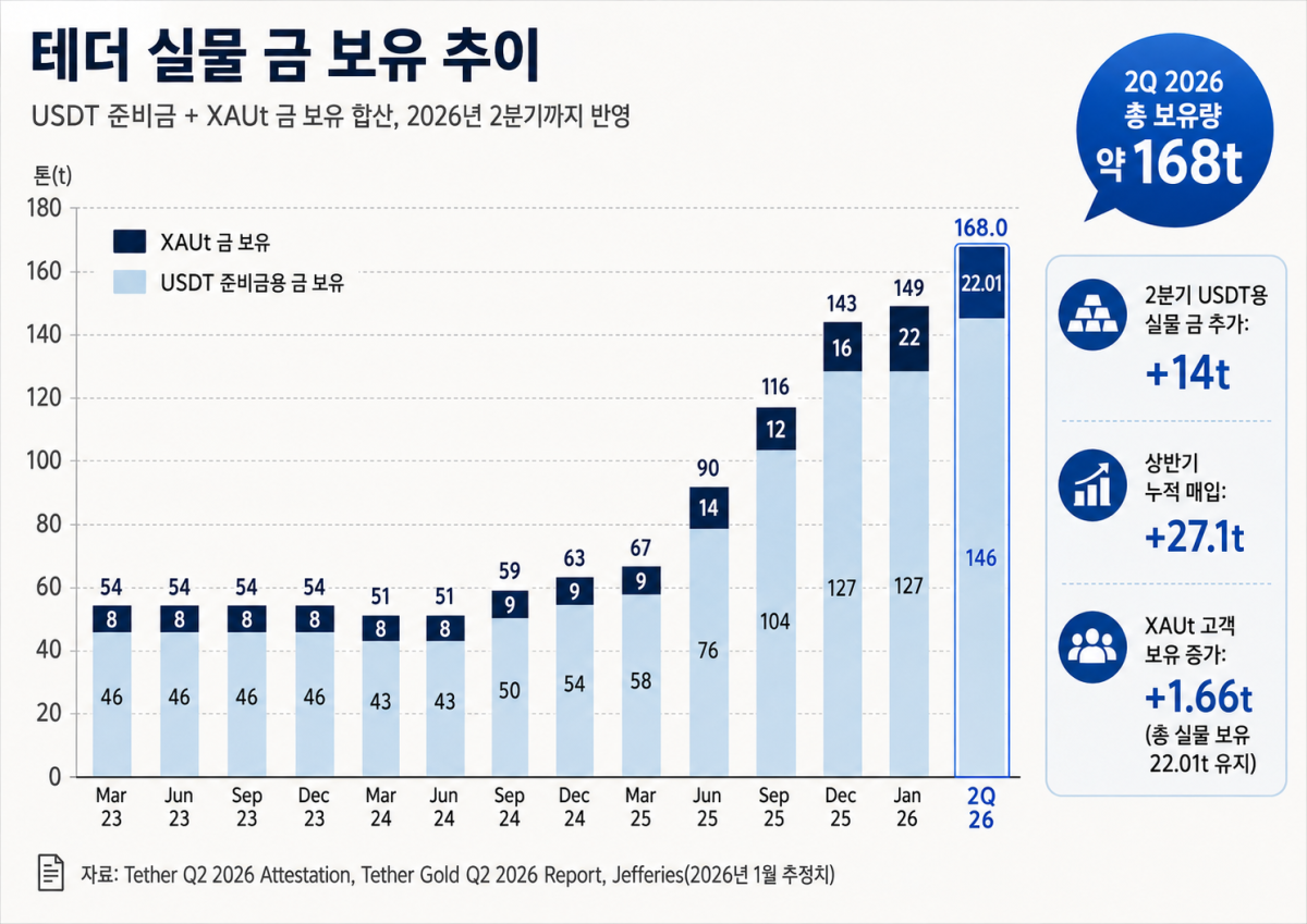 ▲테더의 실물 금 보유량 추이. 테더는 2026년 2분기 USDT 준비금용 금을 14톤 추가 매입하면서 총 금 보유량을 약 168톤까지 늘렸다. (챗GPT)